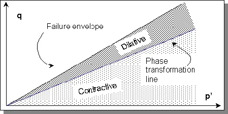 Dilatancy (granular material) Image